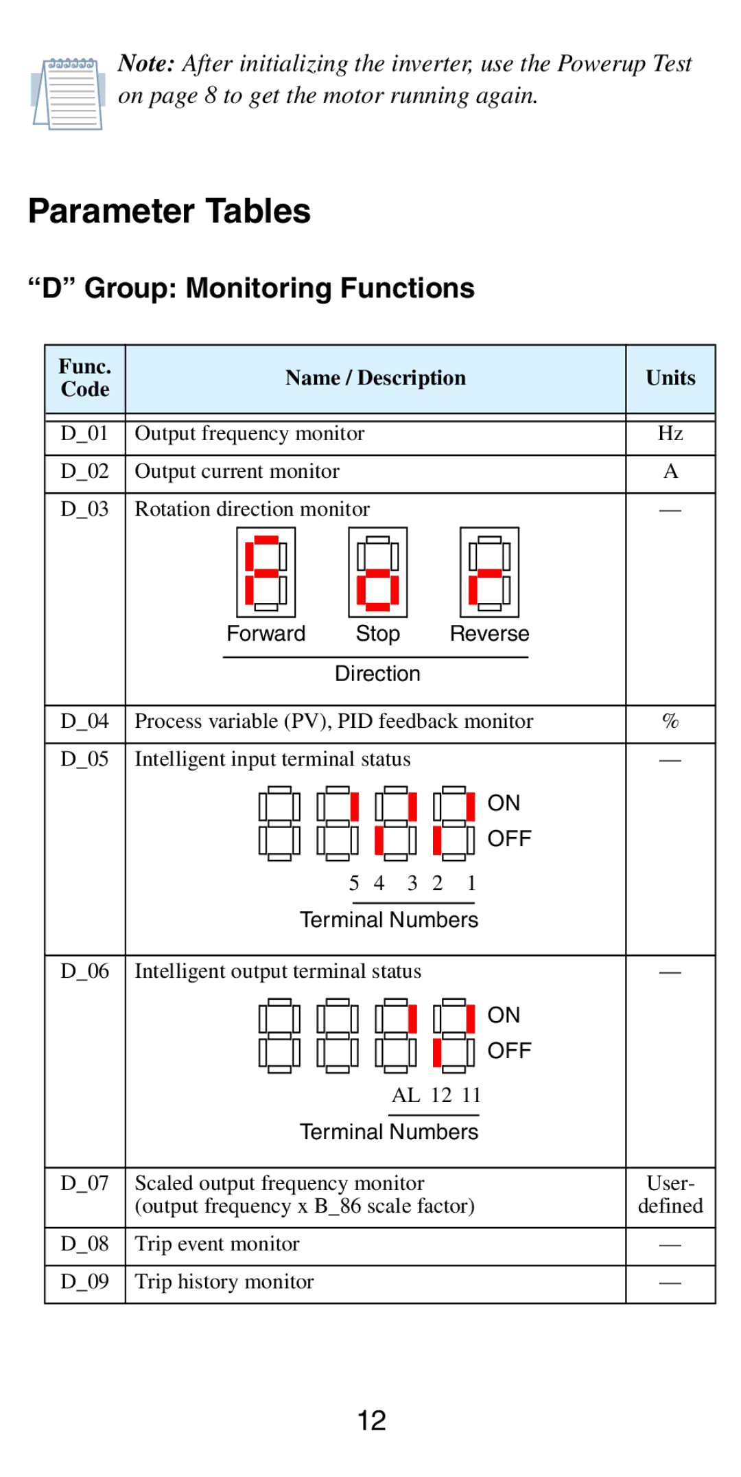 Hitachi NB5741XD manual Parameter Tables, Group Monitoring Functions, Func Name / Description Units Code 