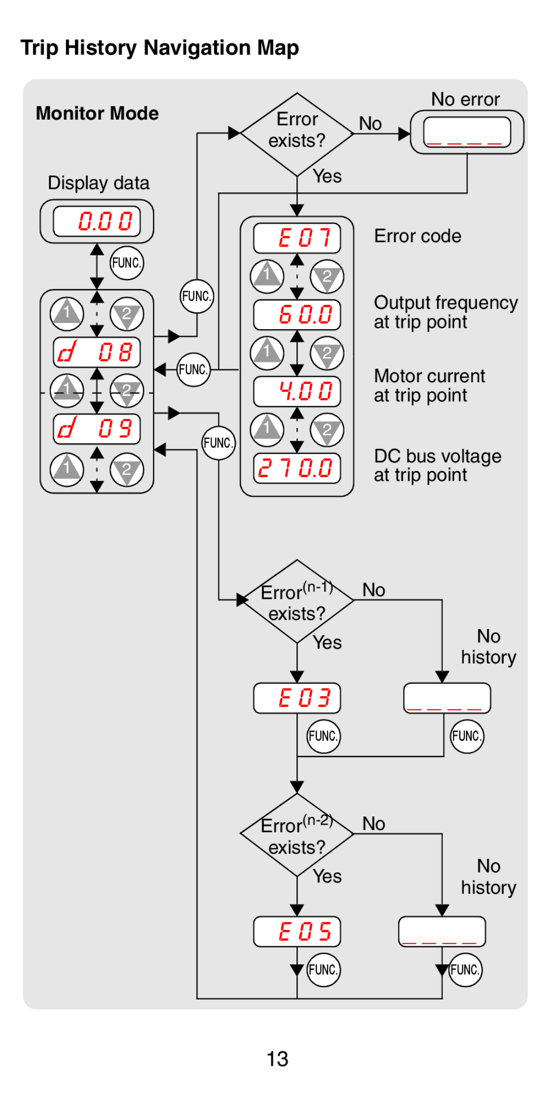 Hitachi NB5741XD manual Trip History Navigation Map, Monitor Mode 