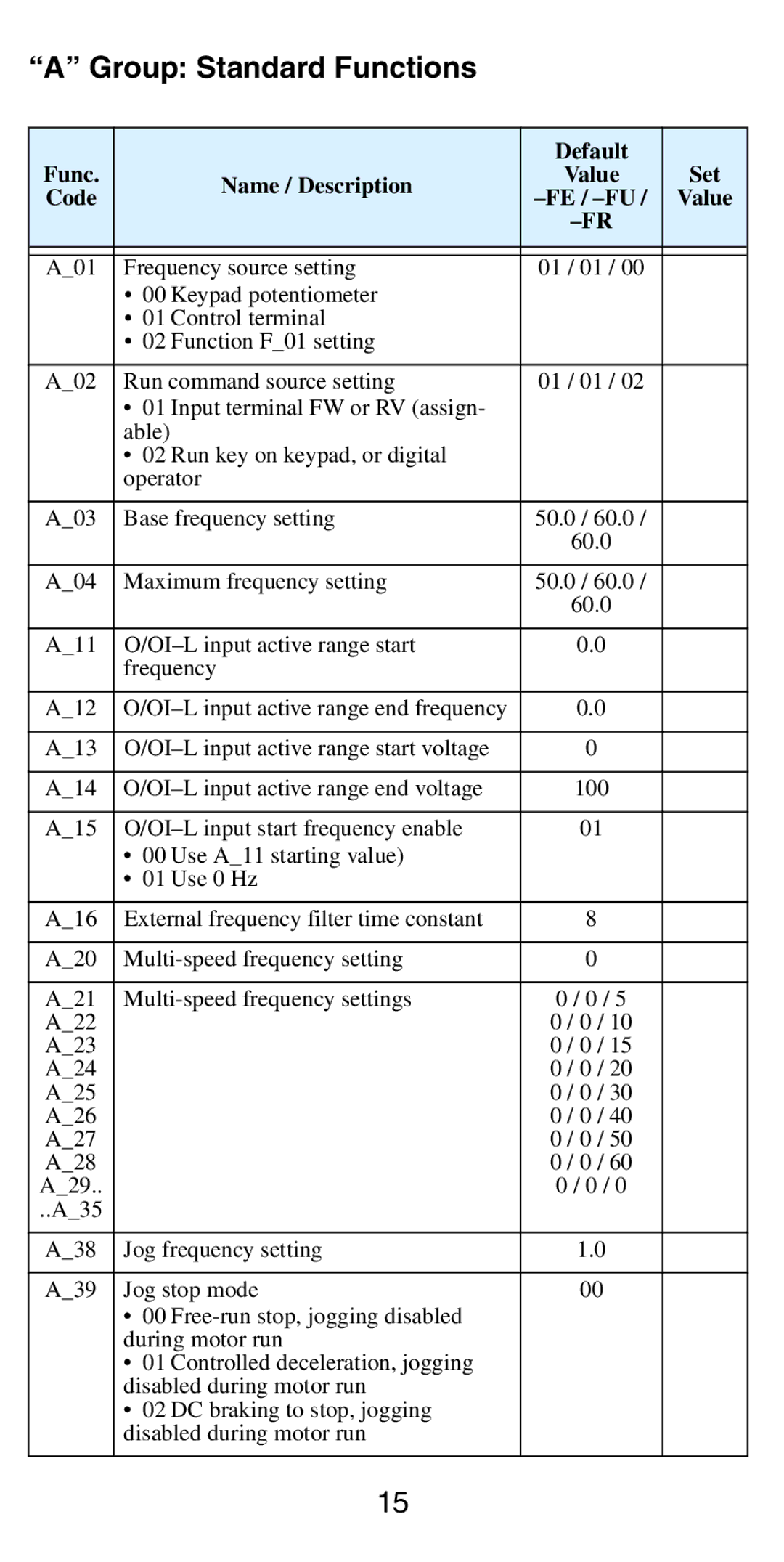 Hitachi NB5741XD manual Group Standard Functions, Default Func Name / Description Value Set Code FE / -FU 