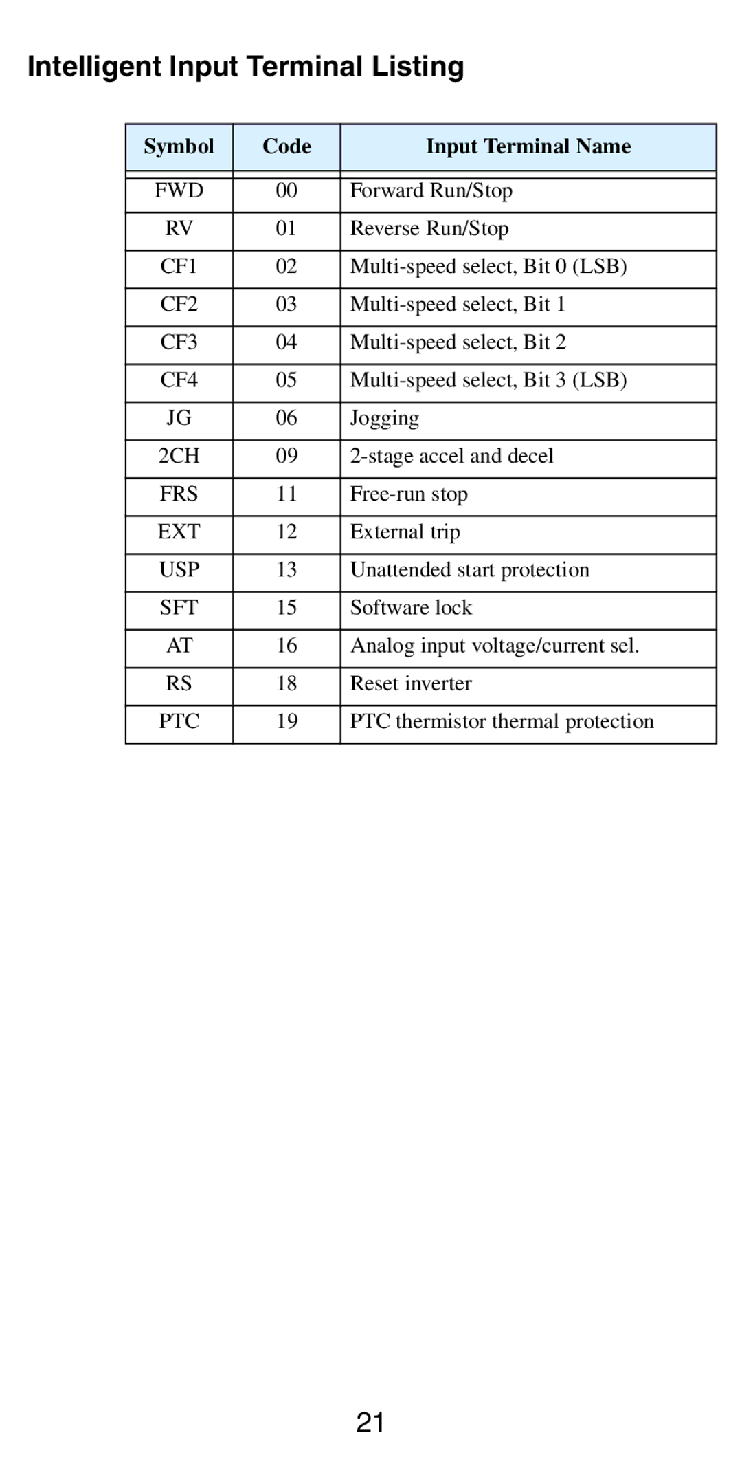 Hitachi NB5741XD manual Intelligent Input Terminal Listing, Symbol Code Input Terminal Name 