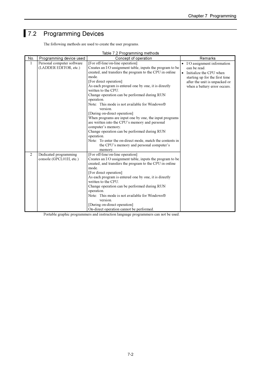 Hitachi NJI-350B manual Programming Devices, Following methods are used to create the user programs 