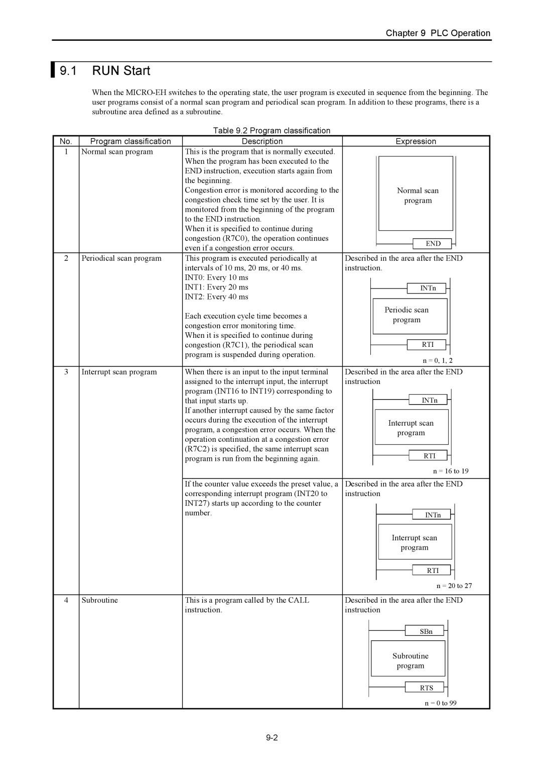 Hitachi NJI-350B manual RUN Start, Program classification Description Expression 