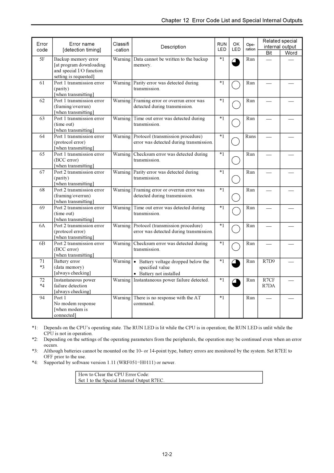 Hitachi NJI-350B manual Error Error name Classifi, Code Detection timing Cation, R7CF, Failure detection, 12-2 