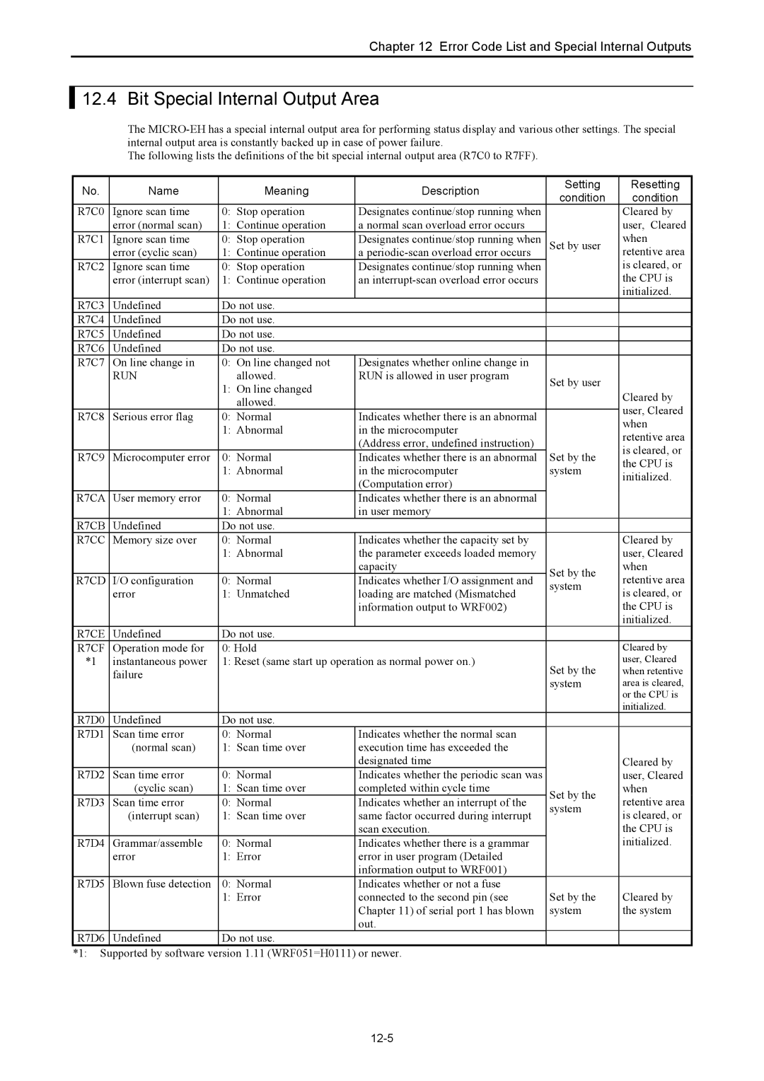 Hitachi NJI-350B Bit Special Internal Output Area, Name Meaning Description Setting Resetting Condition, R7CB, R7CE, 12-5 