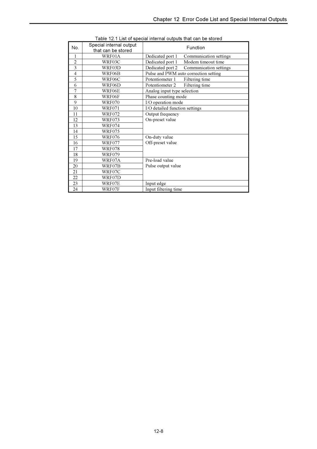 Hitachi NJI-350B List of special internal outputs that can be stored, Special internal output Function That can be stored 