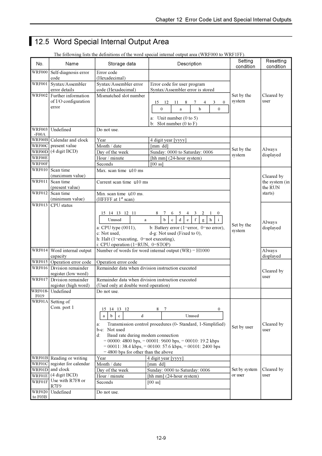 Hitachi NJI-350B manual 12.5, Name Storage data, Setting Resetting Condition, 12-9 