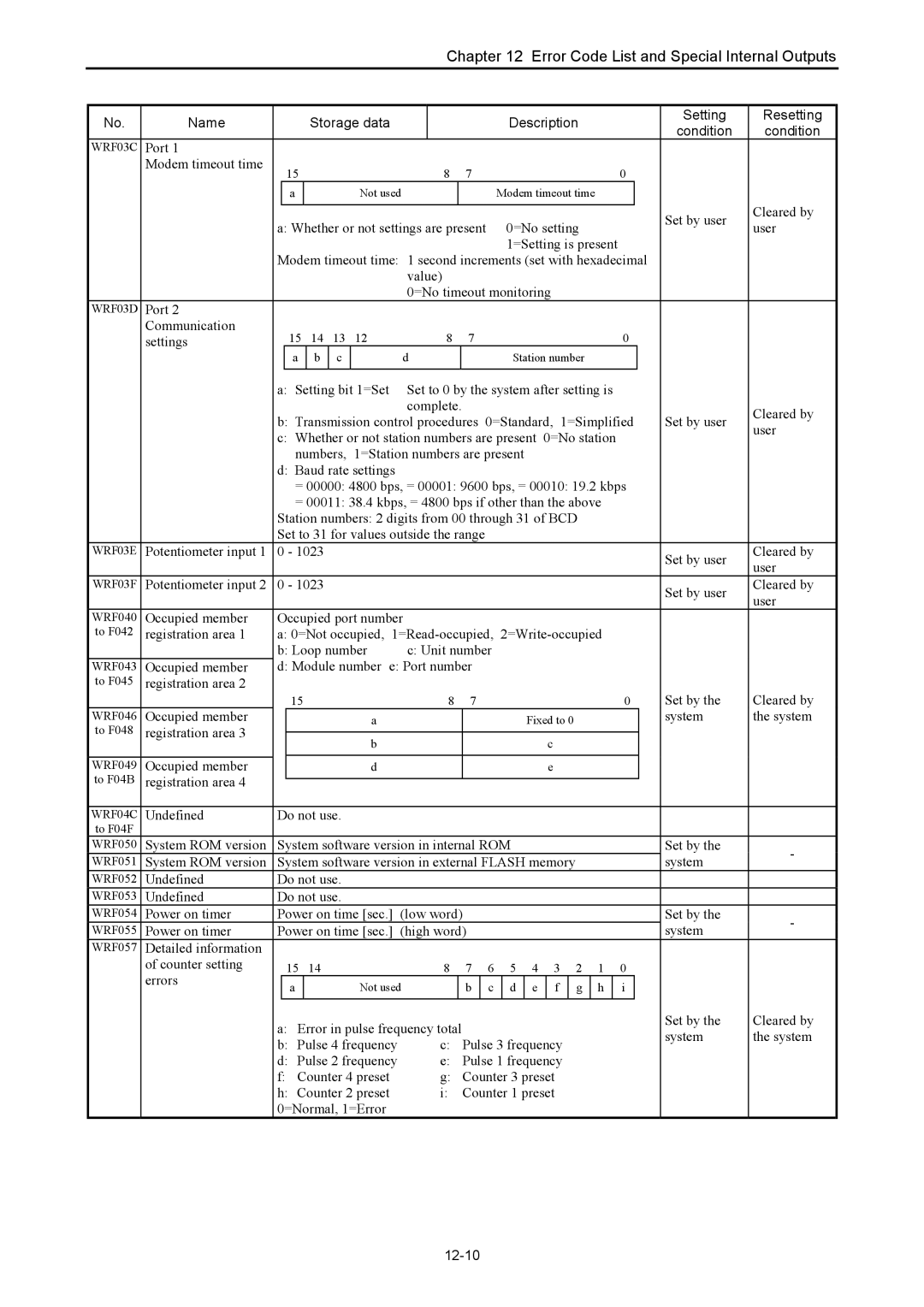 Hitachi NJI-350B manual Name Storage data Description Setting, 12-10 