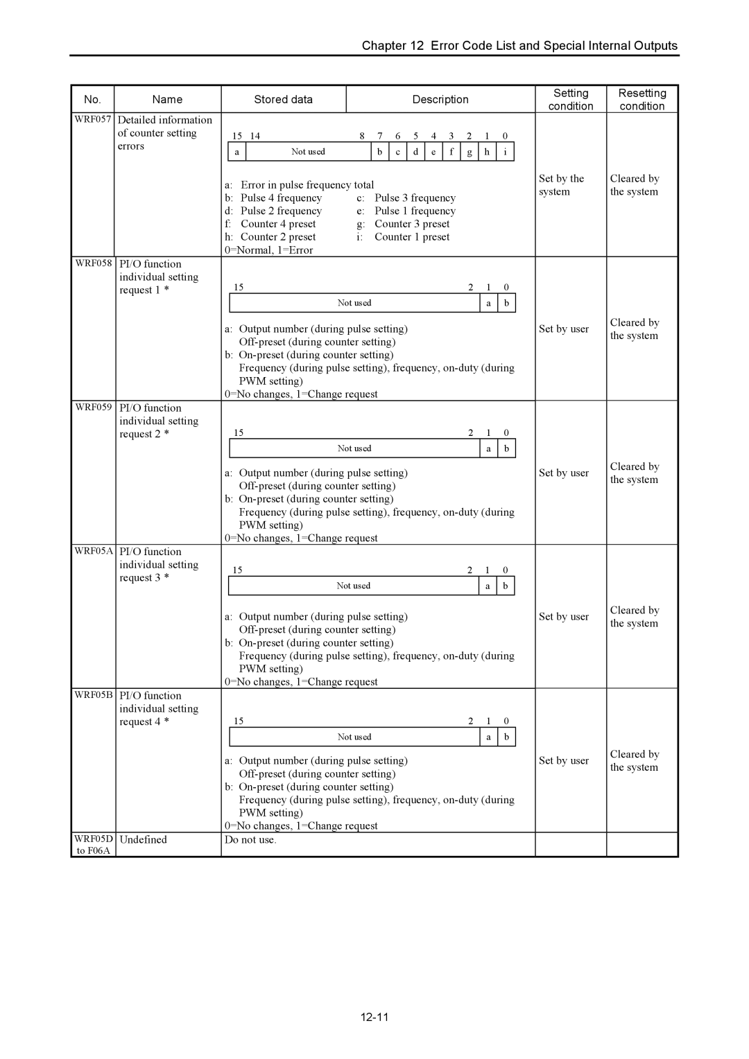 Hitachi NJI-350B manual Name Stored data Description, PI/O function Individual setting Request, 12-11 