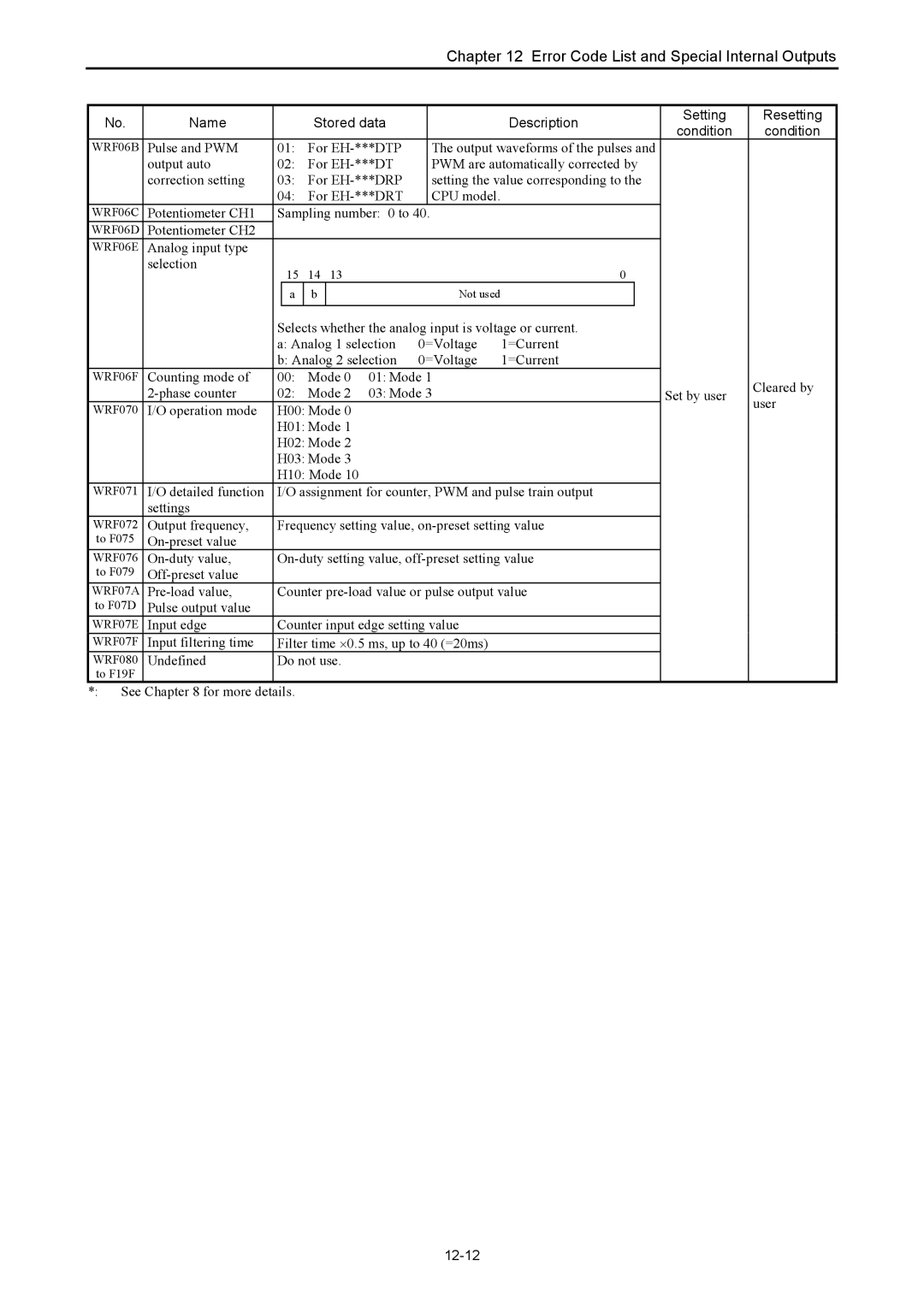 Hitachi NJI-350B manual Name Stored data Description Setting Resetting, 12-12 