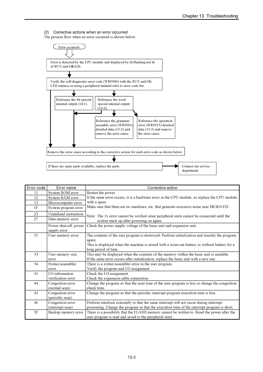 Hitachi NJI-350B manual Process flow when an error occurred is shown below, Error code Error name Corrective action, 13-3 