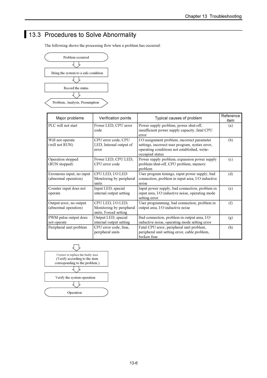 Hitachi NJI-350B manual Procedures to Solve Abnormality, Cpu Led, I/O Led, 13-6 