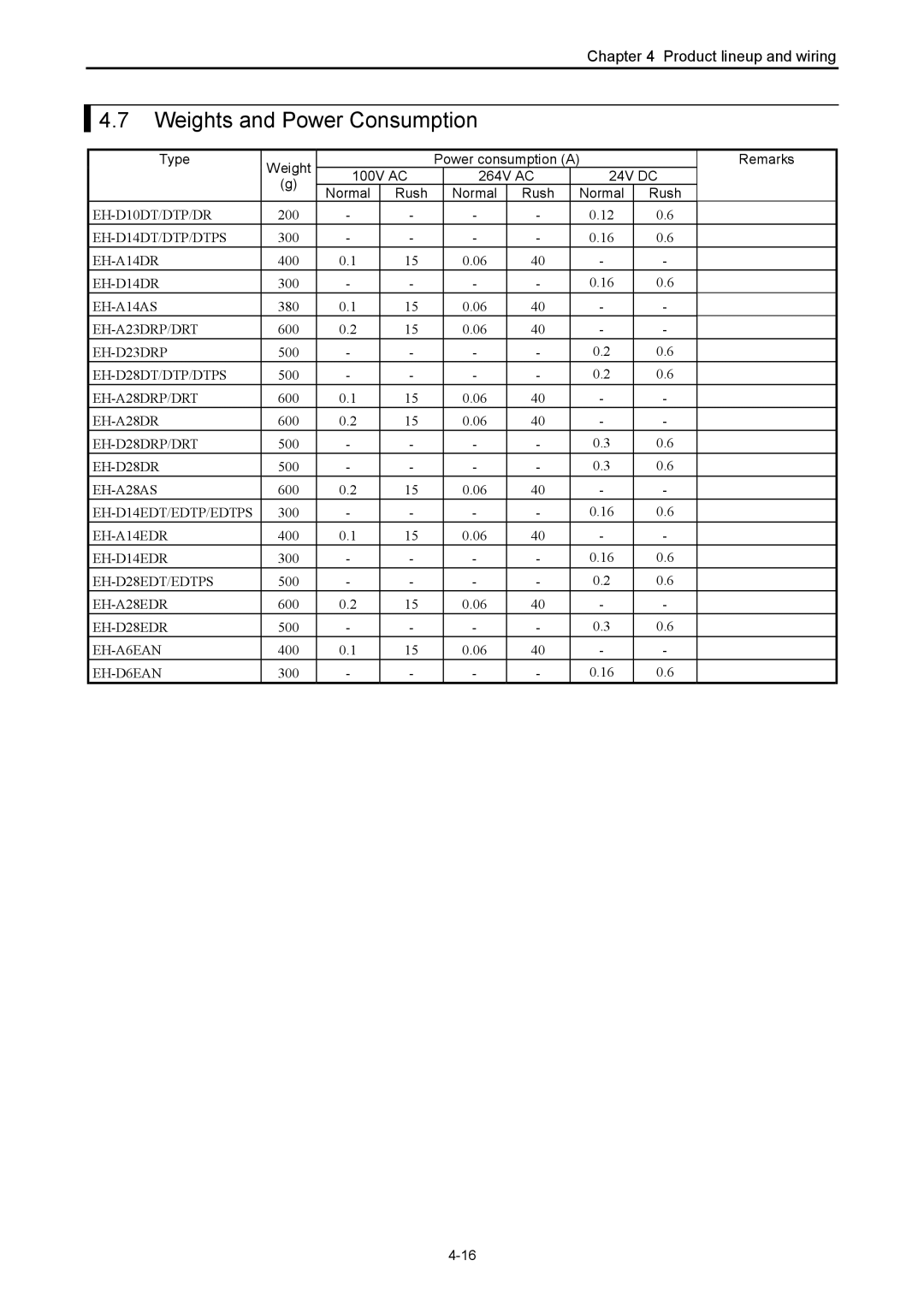 Hitachi NJI-350B manual Weights and Power Consumption, Type Weight, 100V AC 264V AC 24V DC Normal Rush 