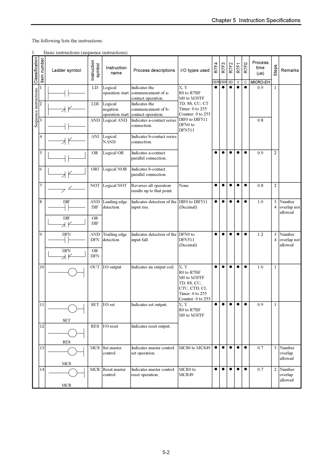 Hitachi NJI-350B manual Td, Ss, Cu, Ct, Nand, Td, Ss, Cu Ctu, Ctd, Cl, Res Mcs, Mcs Mcr, MCR49 