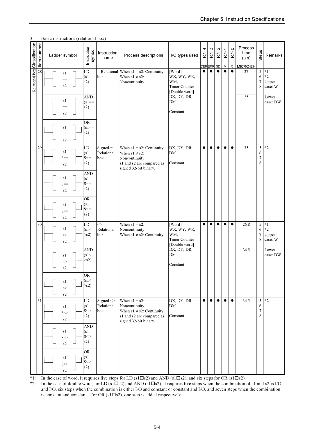 Hitachi NJI-350B manual Basic instructions relational box, Wx, Wy, Wr, Dx, Dy, Dr 