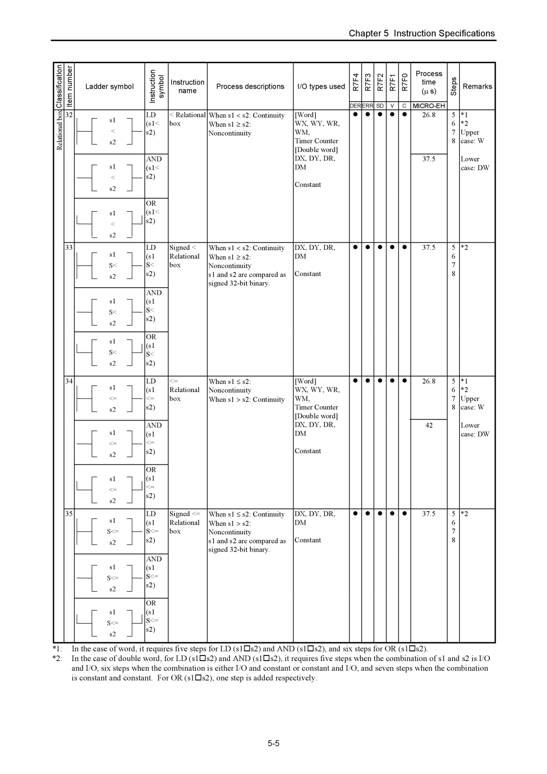 Hitachi NJI-350B manual Item number Ladder symbol Instruction symbol 