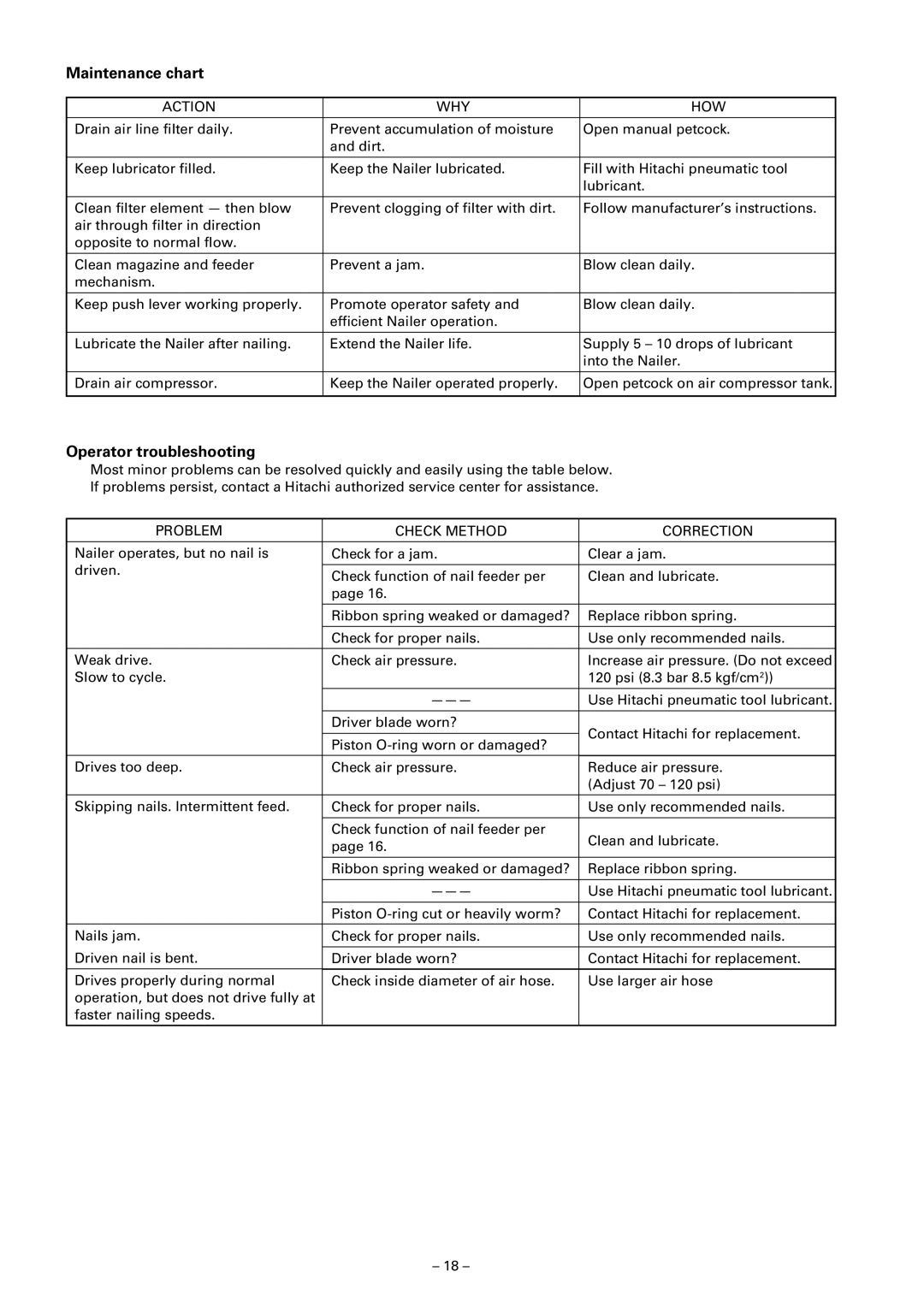 Hitachi NV 65AF3 Maintenance chart, Operator troubleshooting, Action WHY HOW, Problem Check Method Correction 