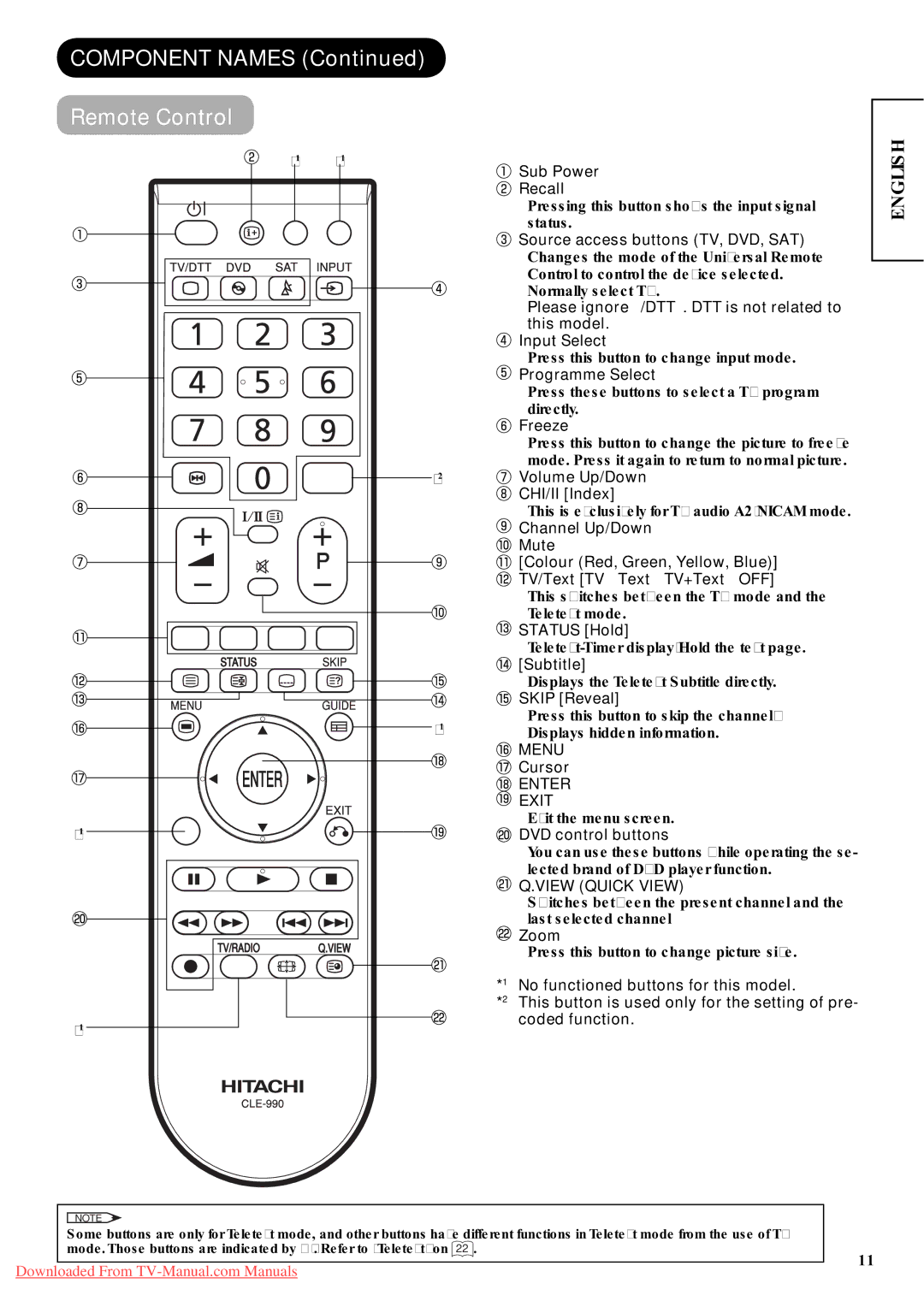 Hitachi P42A01 user manual Component Names Remote Control 