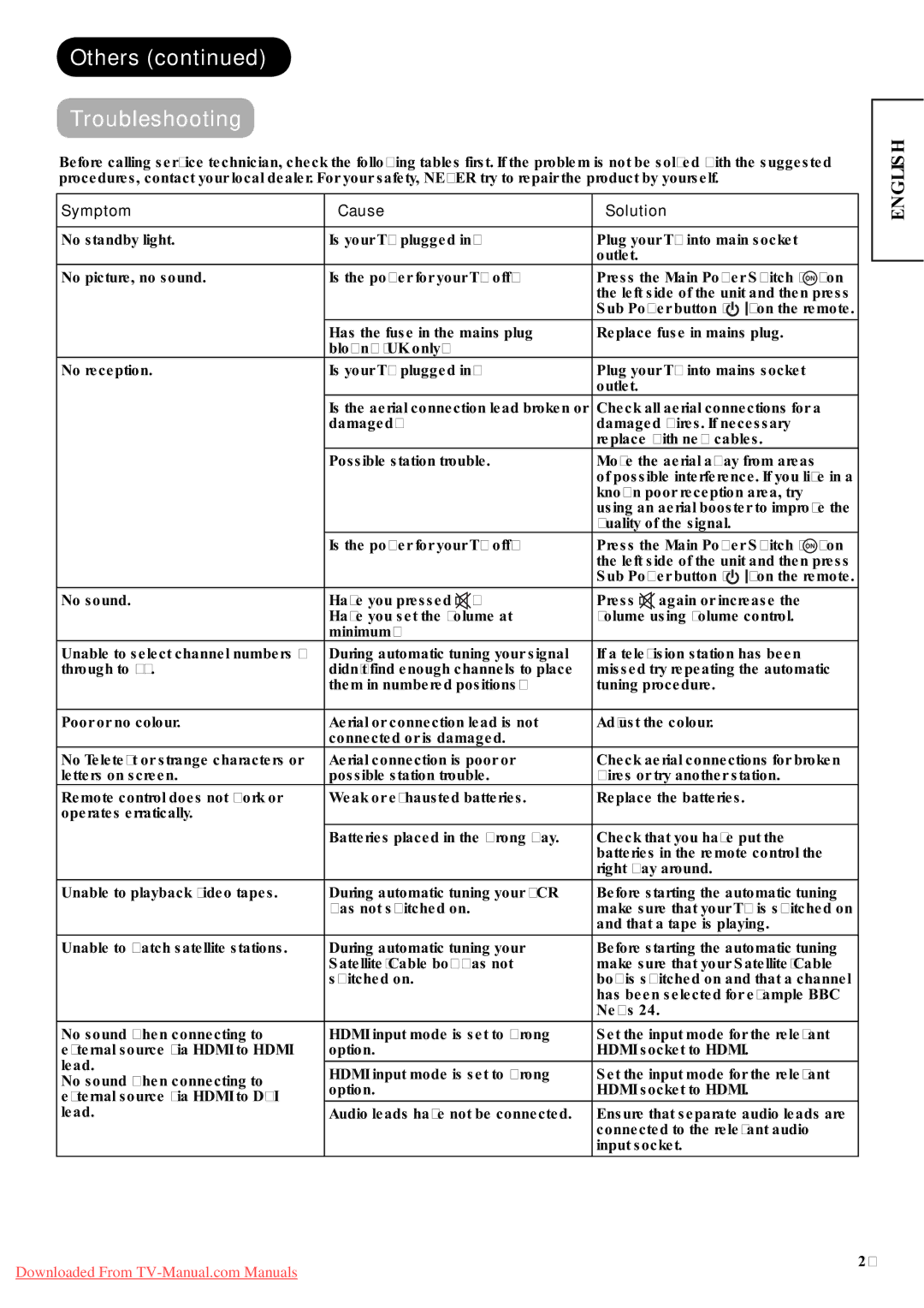 Hitachi P42A01 user manual Others Troubleshooting, Symptom Cause Solution 