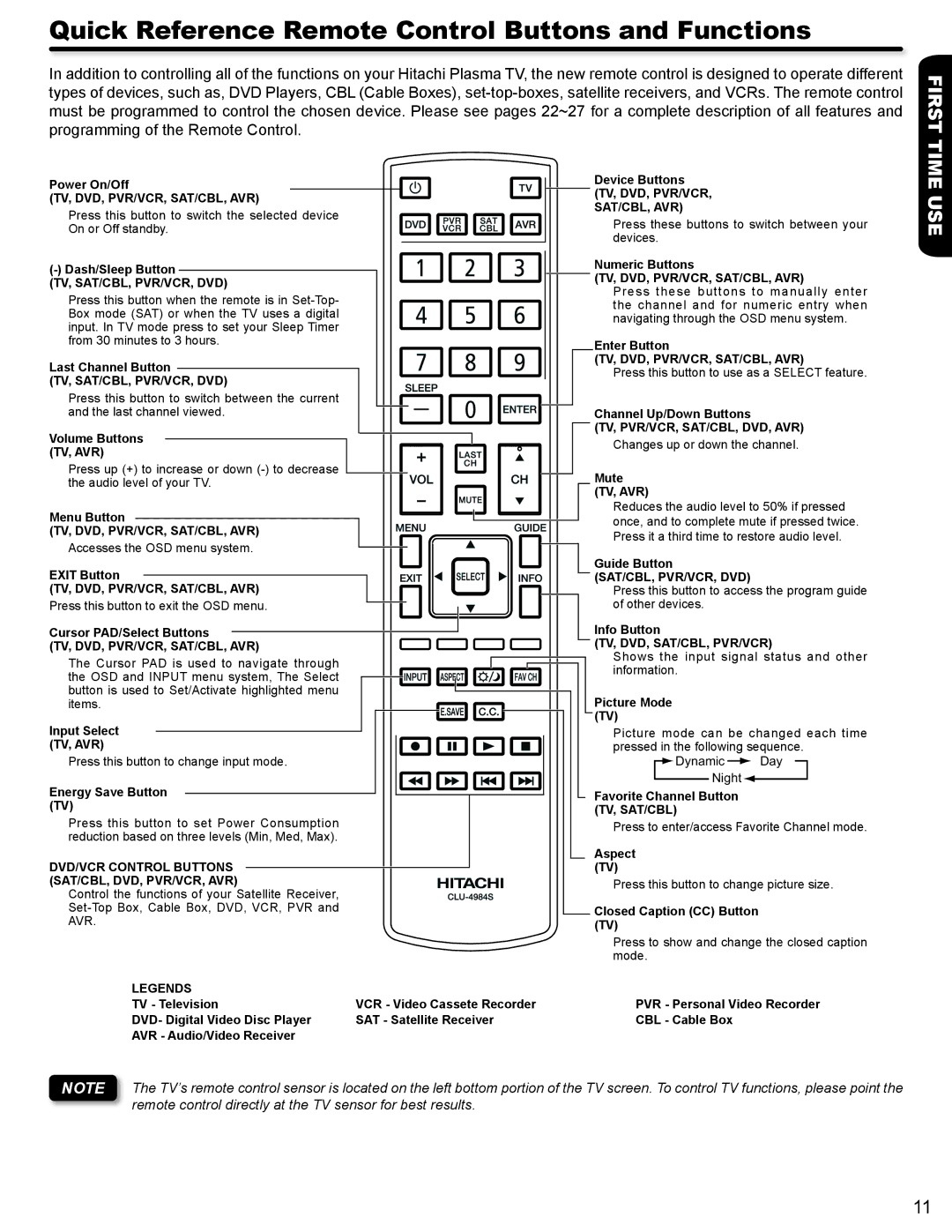 Hitachi P50A402, P42A202 important safety instructions Quick Reference Remote Control Buttons and Functions, First Time 