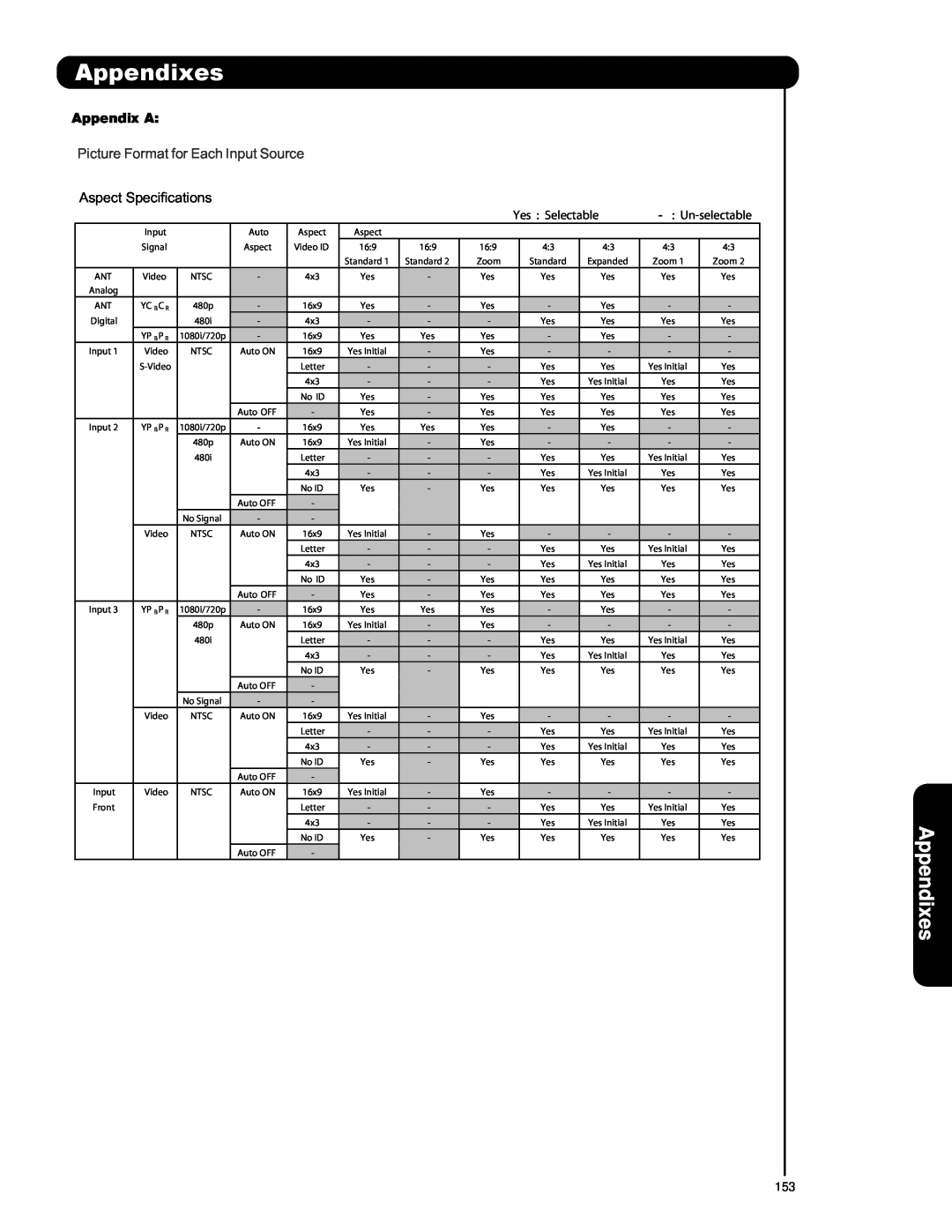 Hitachi P42T501, P55T551, P50T501A Appendixes, Appendix A, Picture Format for Each Input Source, Un-selectable 