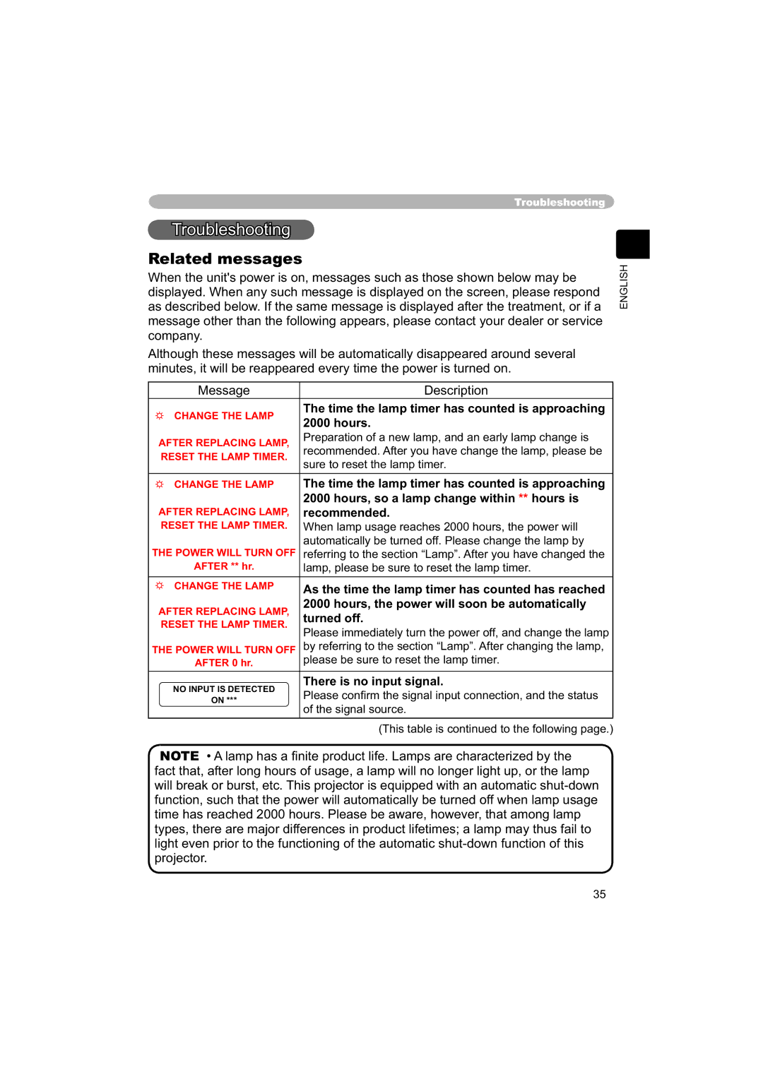 Hitachi PJ-TX100 user manual Troubleshooting, Related messages 