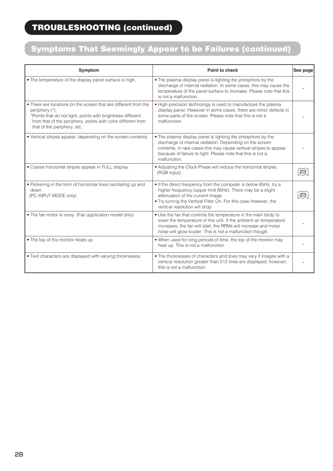 Hitachi PW1 user manual Symptom Point to check 