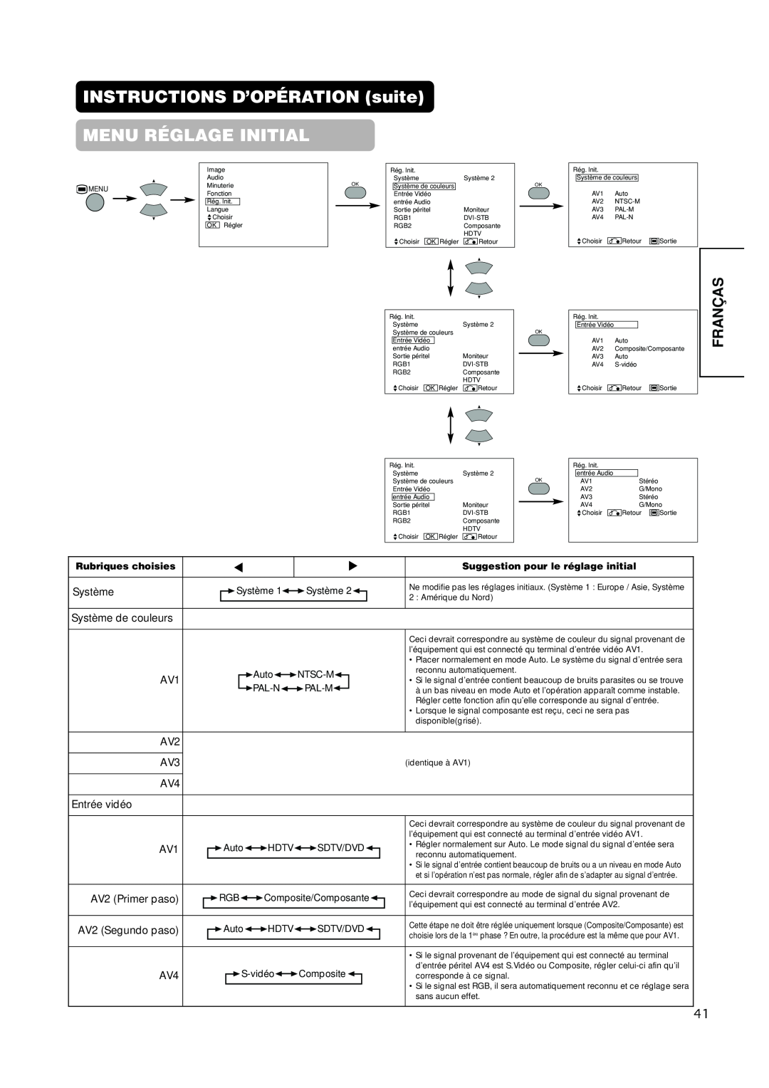 Hitachi PW1A user manual INSTRUCTIONS D’OPÉRATION suite MENU RÉGLAGE INITIAL, Franças 