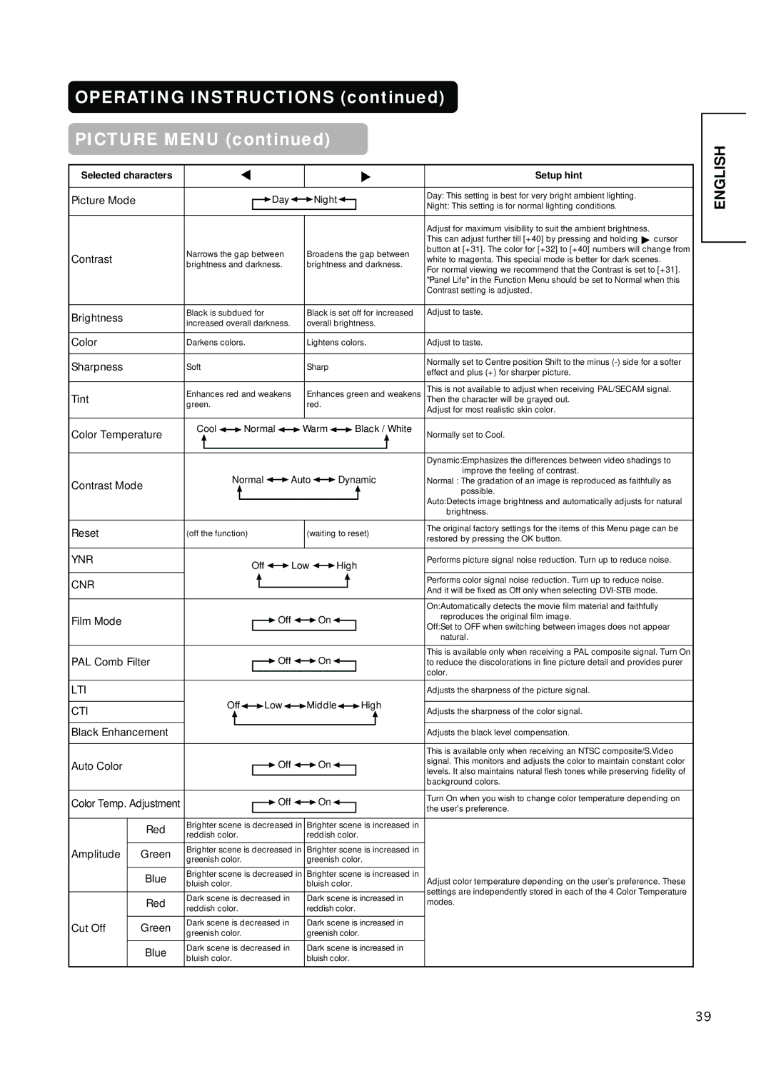 Hitachi PW1A user manual Operating Instructions Picture Menu, Ynr, Cnr, Lti, Cti 