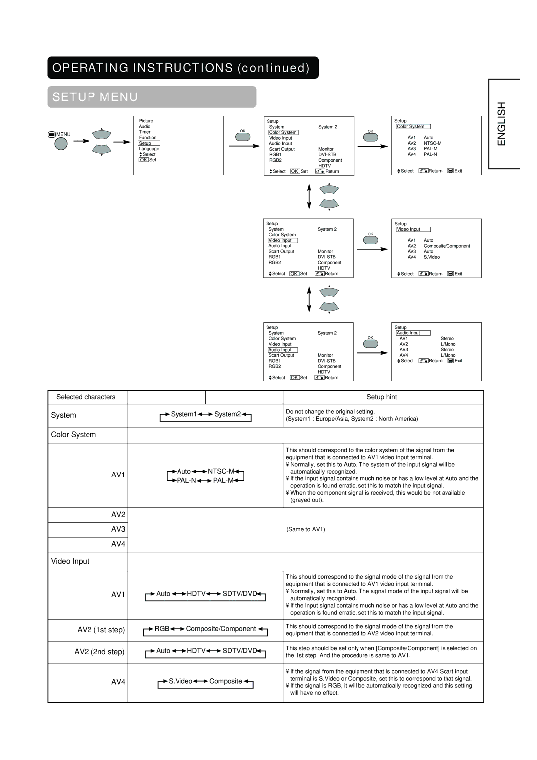 Hitachi PW1A user manual AV1, AV2 AV3, AV4 