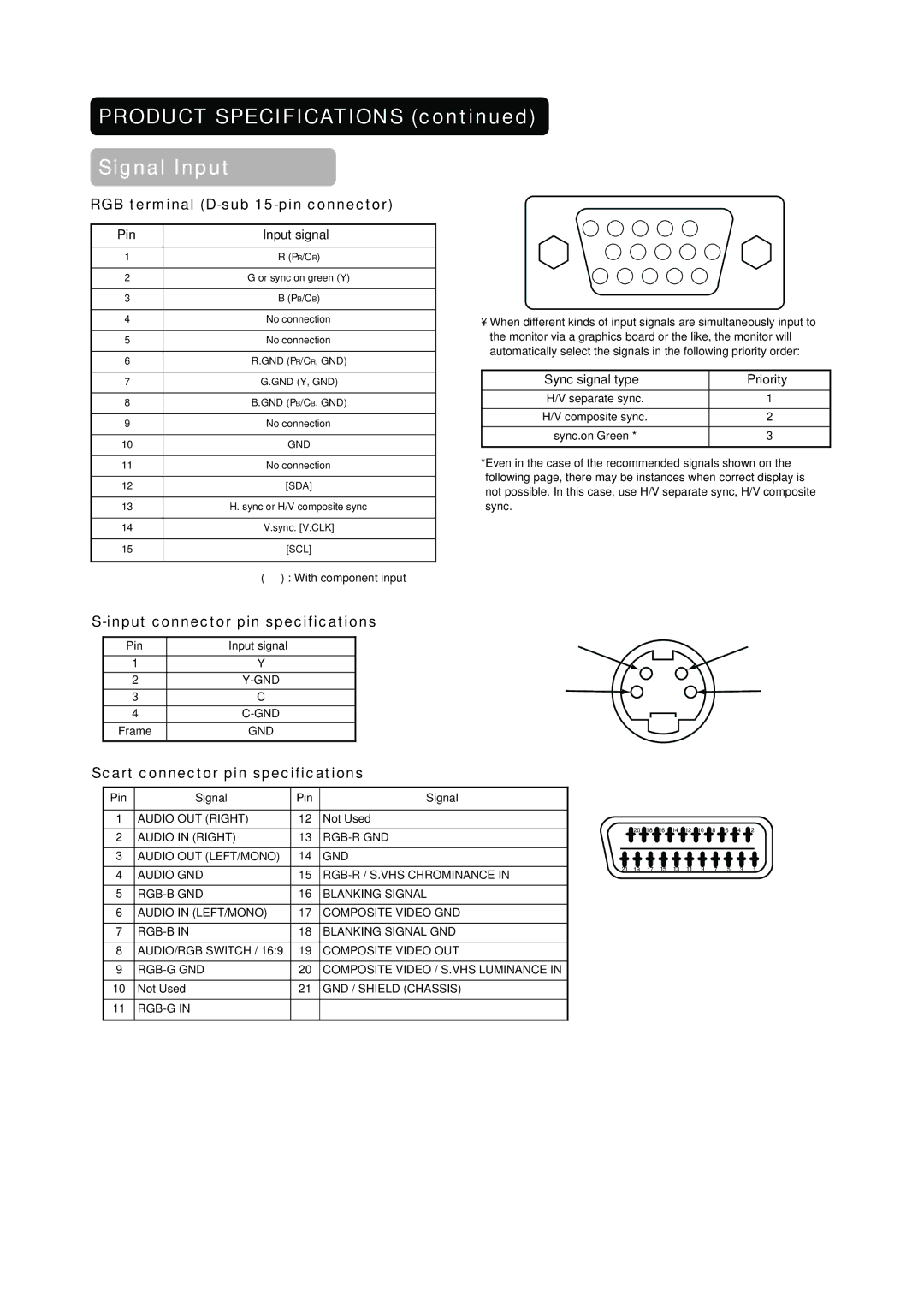 Hitachi PW1A user manual Input connector pin specifications, Scart connector pin specifications, Pin Signal 