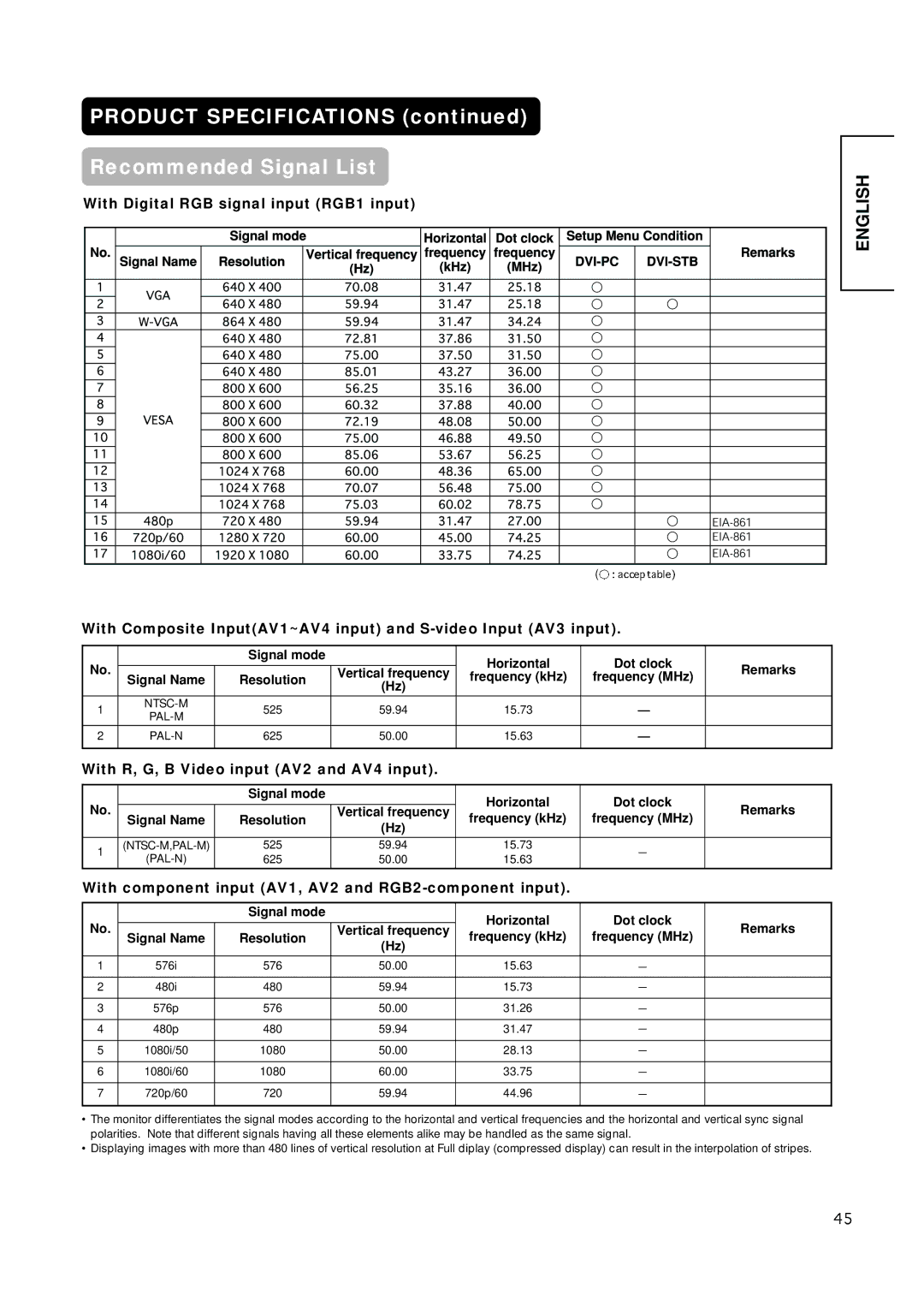 Hitachi PW1A user manual With R, G, B Video input AV2 and AV4 input, With component input AV1, AV2 and RGB2-component input 