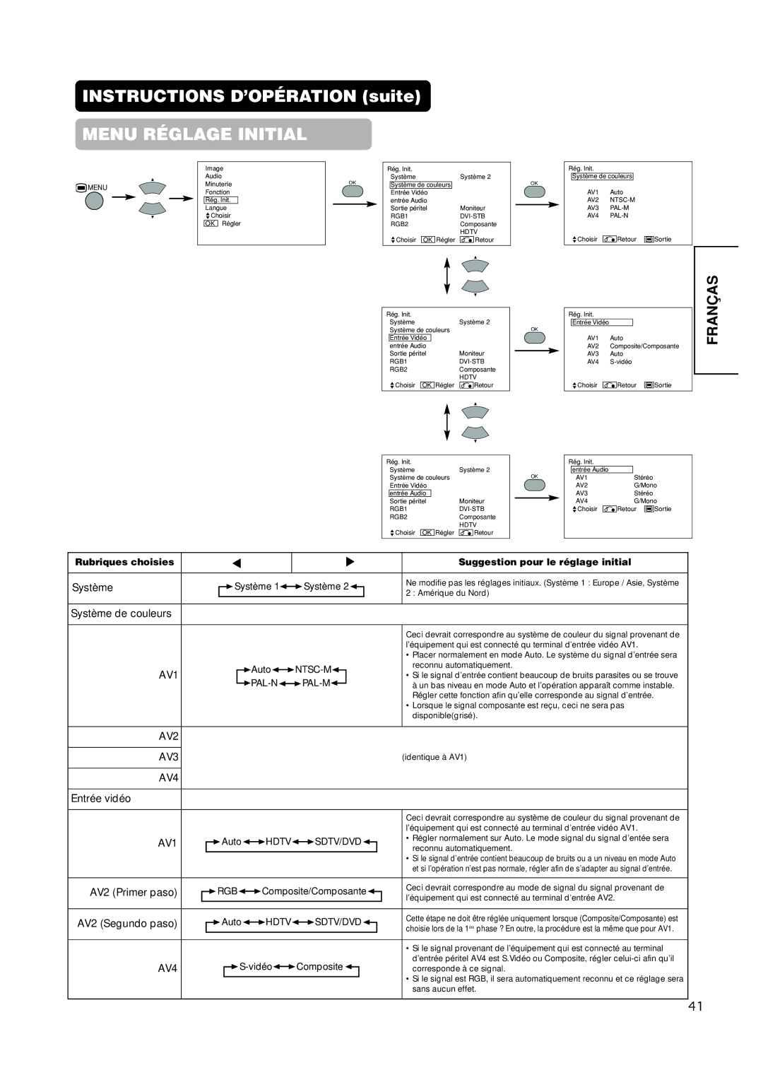 Hitachi PW1A user manual Système de couleurs, Entrée vidéo, AV2 Primer paso, AV2 Segundo paso 