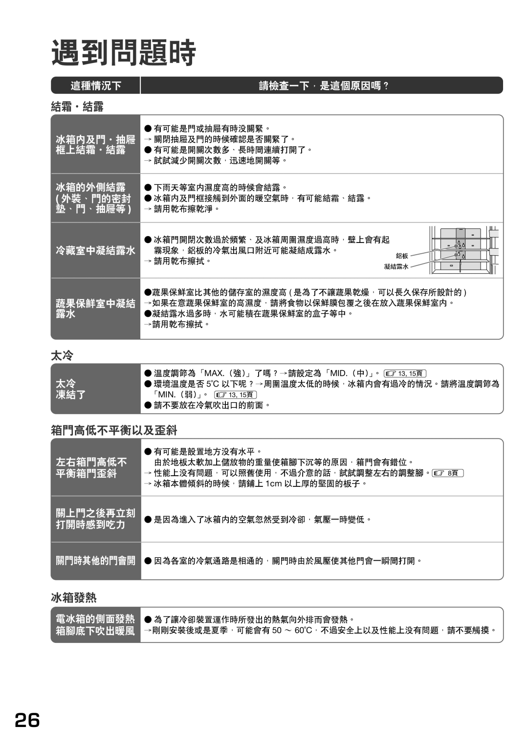 Hitachi r-sf42bms 冰箱門開閉次數過於頻繁、及冰箱周圍濕度過高時，壁上會有起, 霧現象，鋁板的冷氣出風口附近可能凝結成露水。 →請用乾布擦拭。, 「 Min.（弱）」。, 請不要放在冷氣吹出口的前面。 