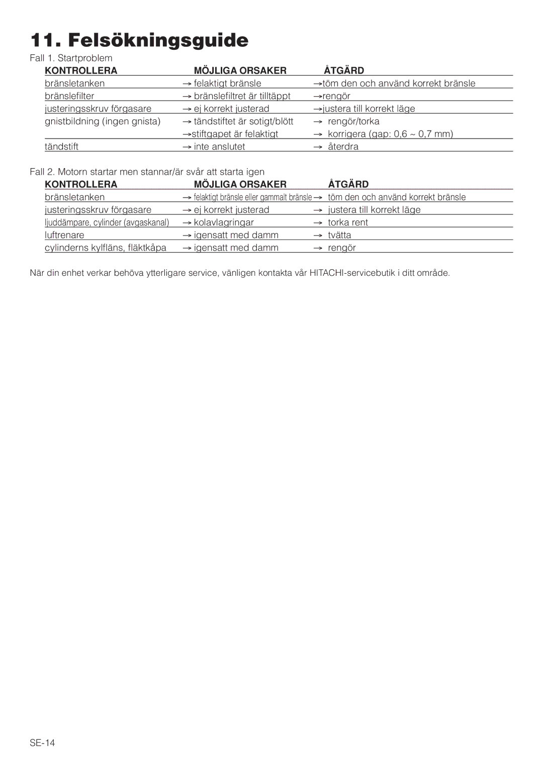 Hitachi RB160EF owner manual Felsökningsguide, Kontrollera Möjliga Orsaker Åtgärd 