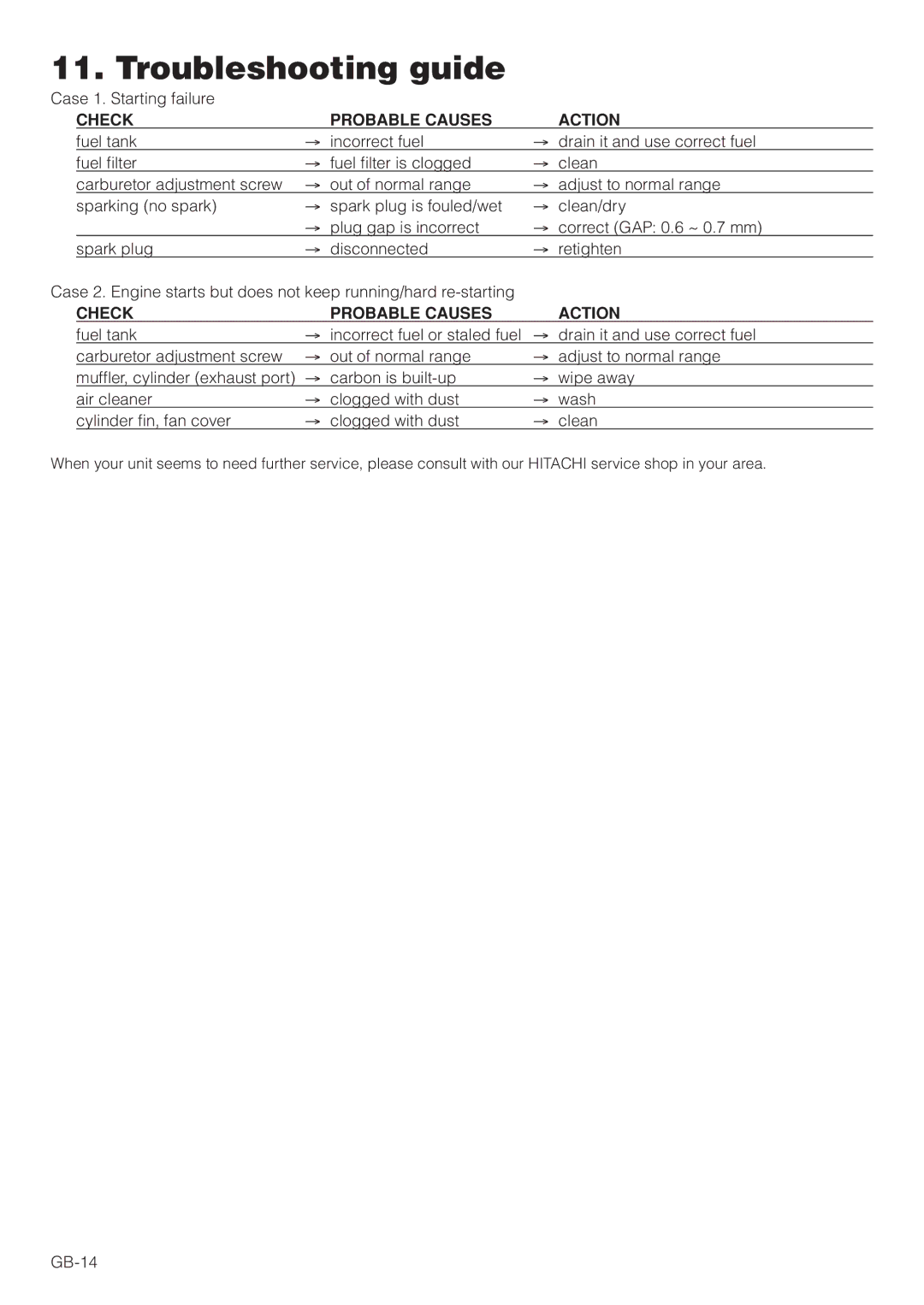 Hitachi RB160EF owner manual Troubleshooting guide, Check Probable Causes Action 