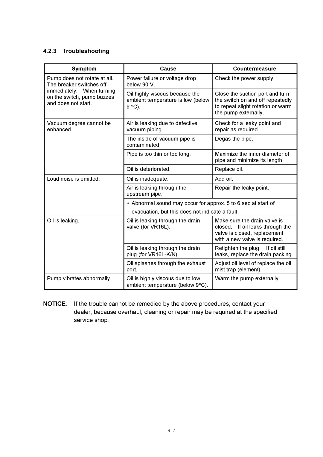 Hitachi S-4800 manual Troubleshooting, Symptom Cause Countermeasure 