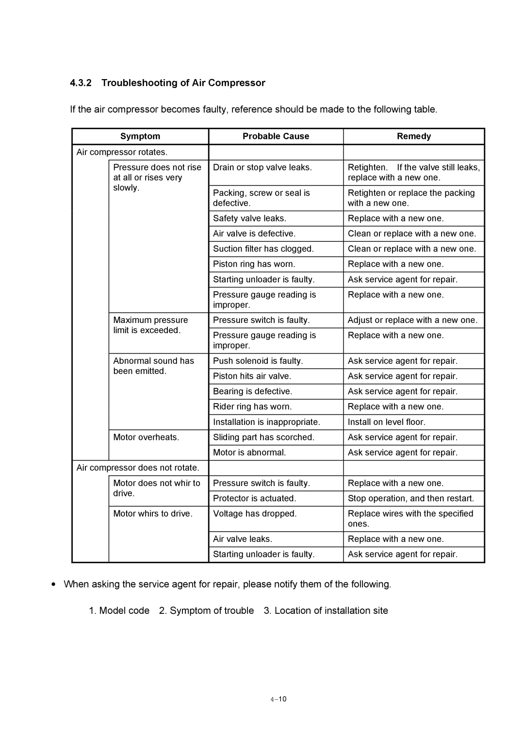 Hitachi S-4800 manual Troubleshooting of Air Compressor, Symptom Probable Cause Remedy 