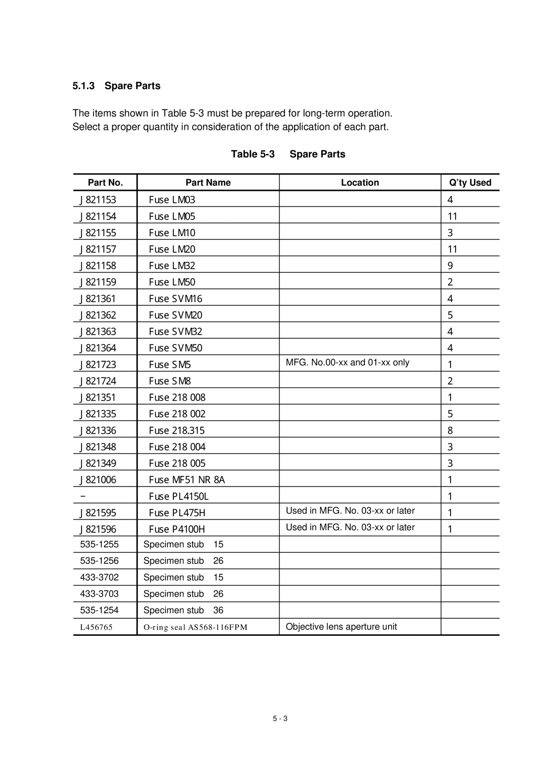 Hitachi S-4800 manual Spare Parts, Part Name Location ’ty Used 