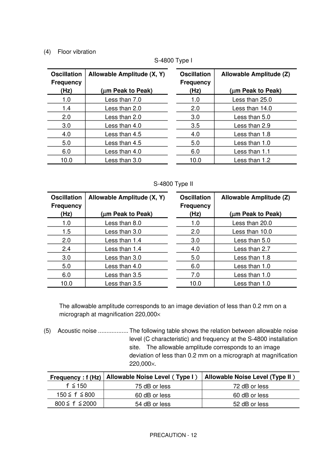 Hitachi S-4800 manual Oscillation Allowable Amplitude X, Y, ∝m Peak to Peak, Oscillation Allowable Amplitude Z 