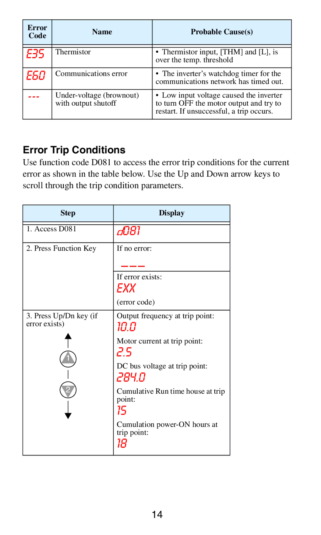 Hitachi series inverter manual E60, Error Trip Conditions 