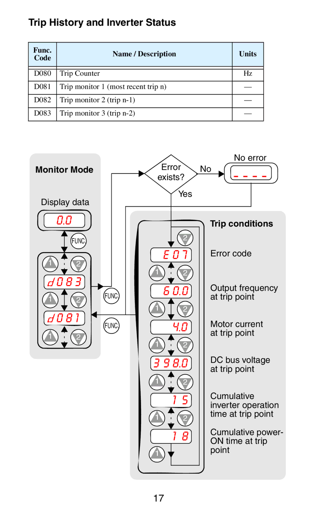 Hitachi series inverter manual Trip History and Inverter Status, Monitor Mode 