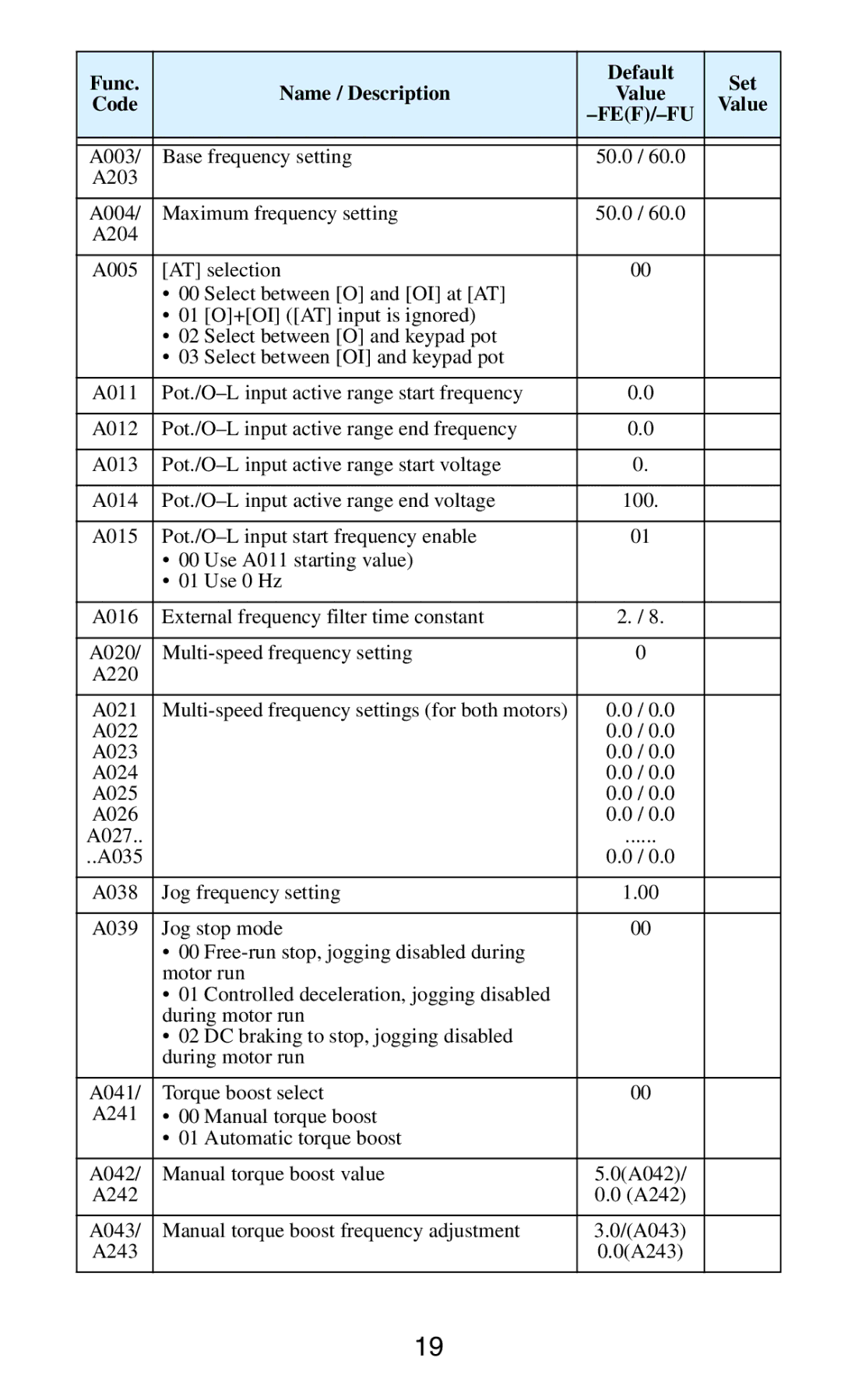 Hitachi series inverter manual Func Default Set Name / Description Value Code 