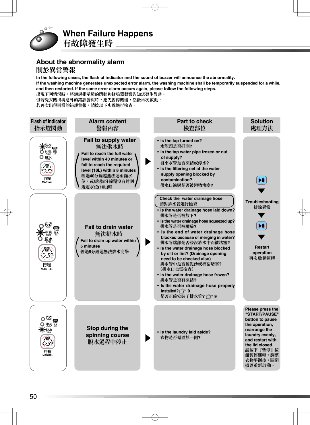 Hitachi SF-S55GR user manual When Failure Happens, 有故障發生時, About the abnormality alarm, 關於異常警報 