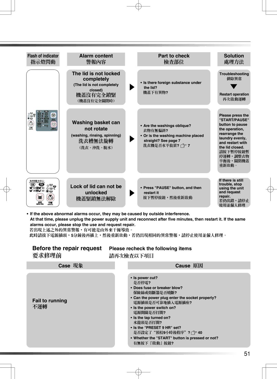 Hitachi SF-S55GR user manual Before the repair request, 要求修理前 