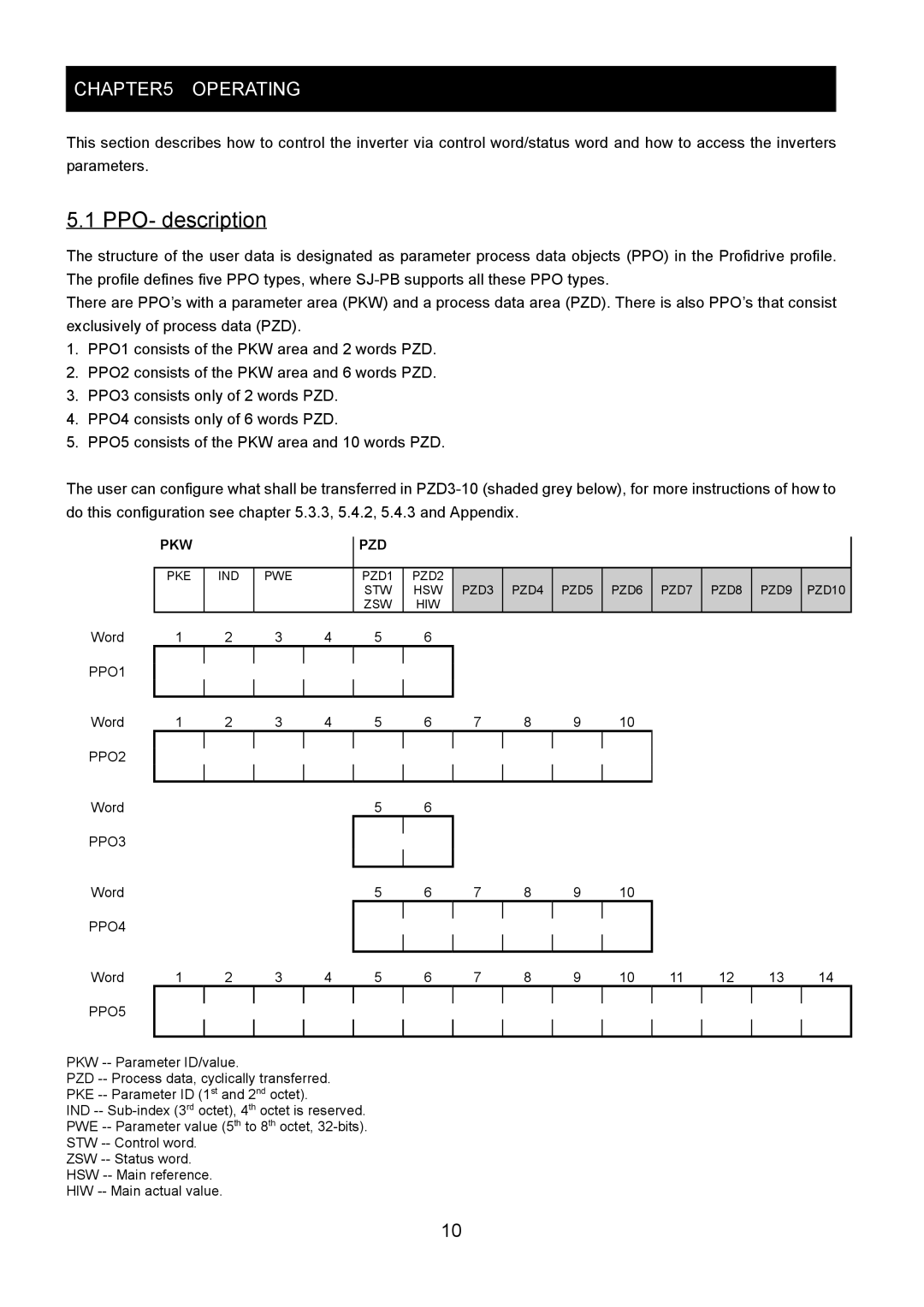 Hitachi SJ-PB(T) instruction manual PPO- description, Operating 