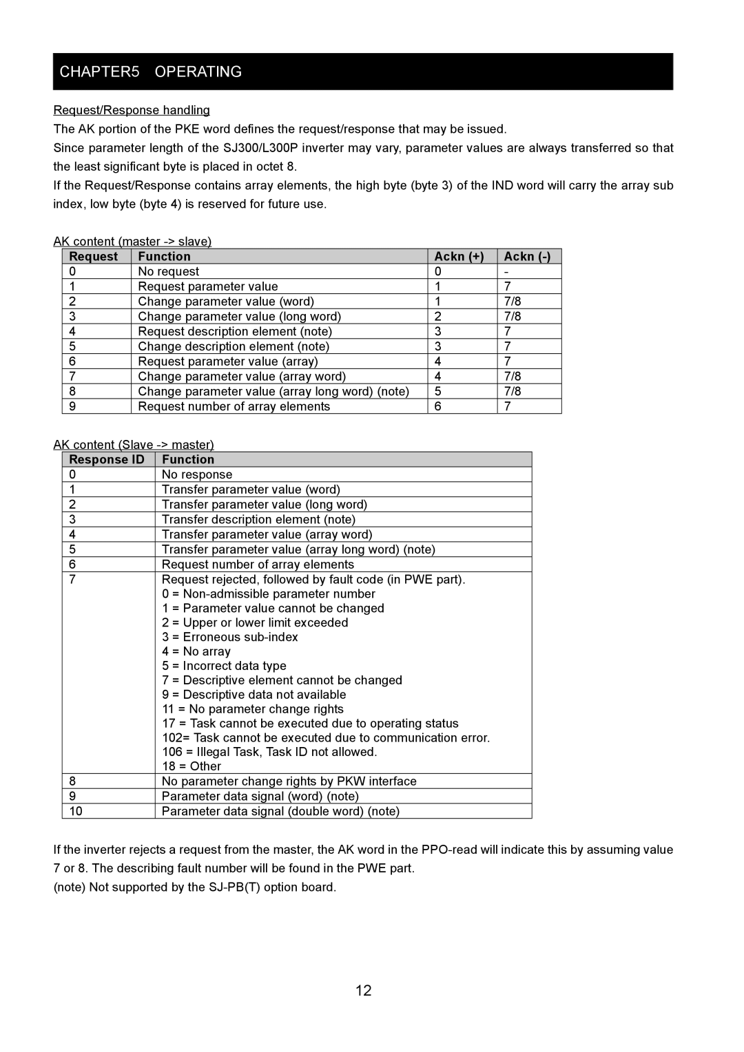 Hitachi SJ-PB(T) instruction manual Request Function Ackn +, Response ID Function 