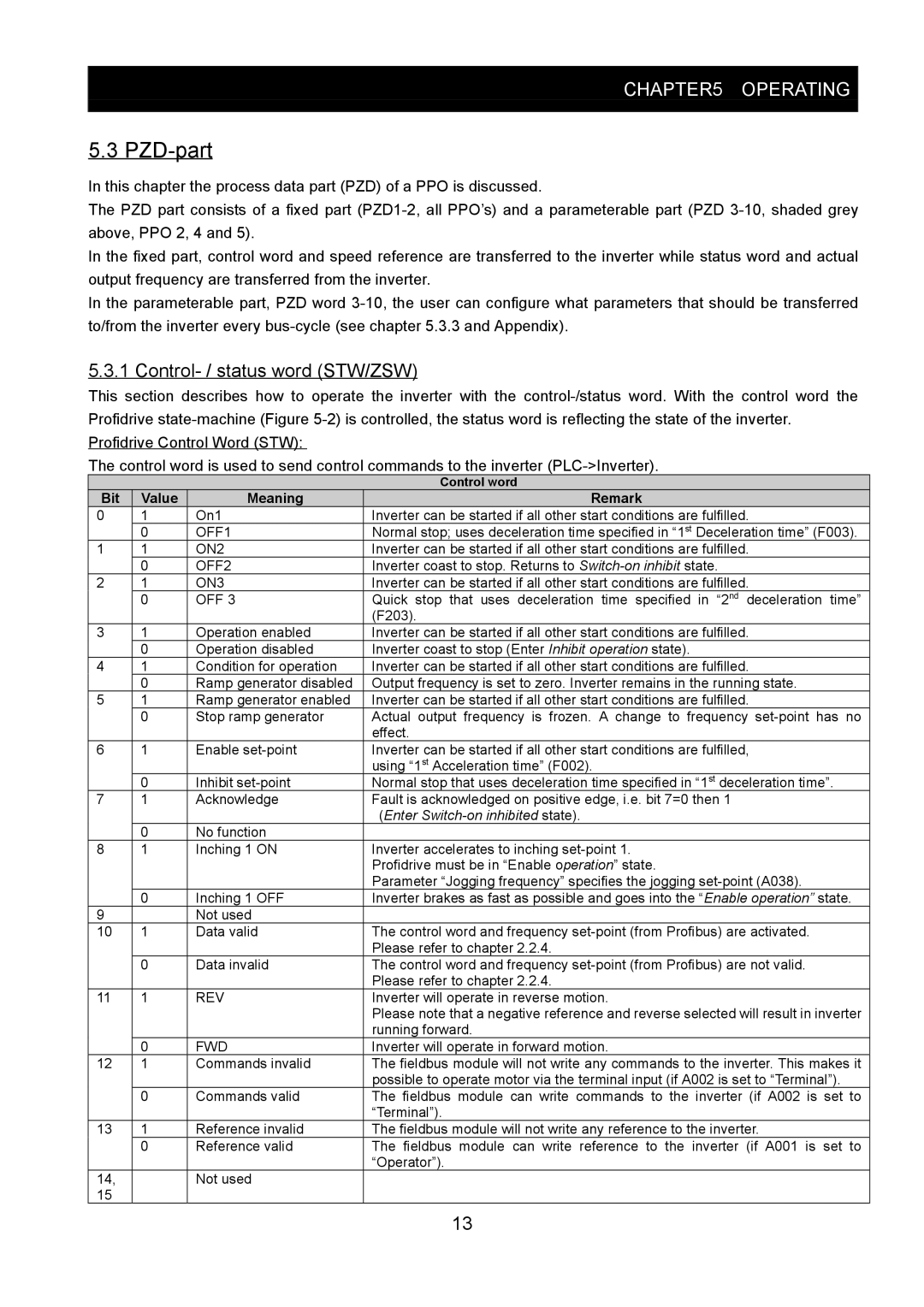 Hitachi SJ-PB(T) instruction manual PZD-part, Control- / status word STW/ZSW 