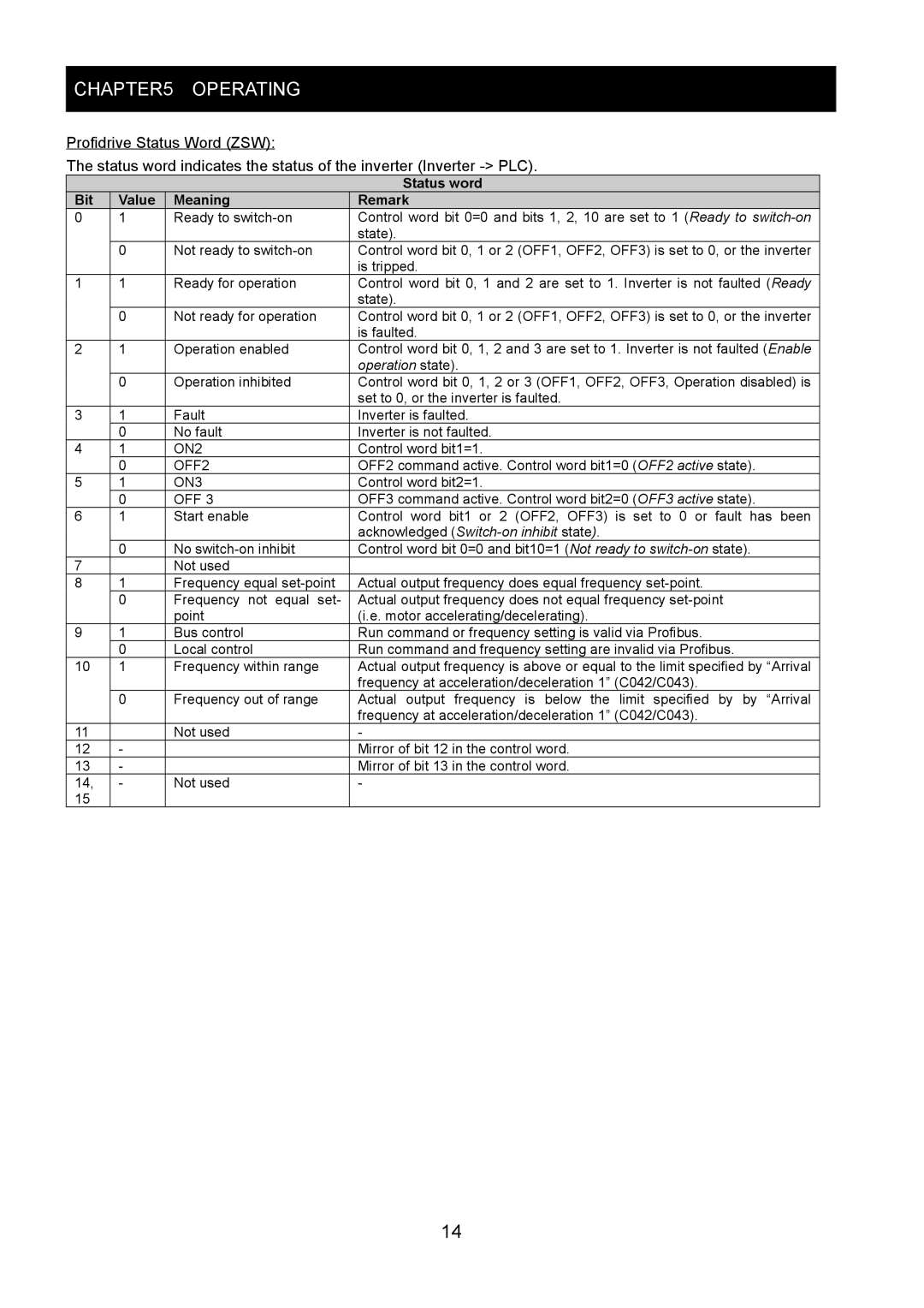 Hitachi SJ-PB(T) instruction manual Status word 