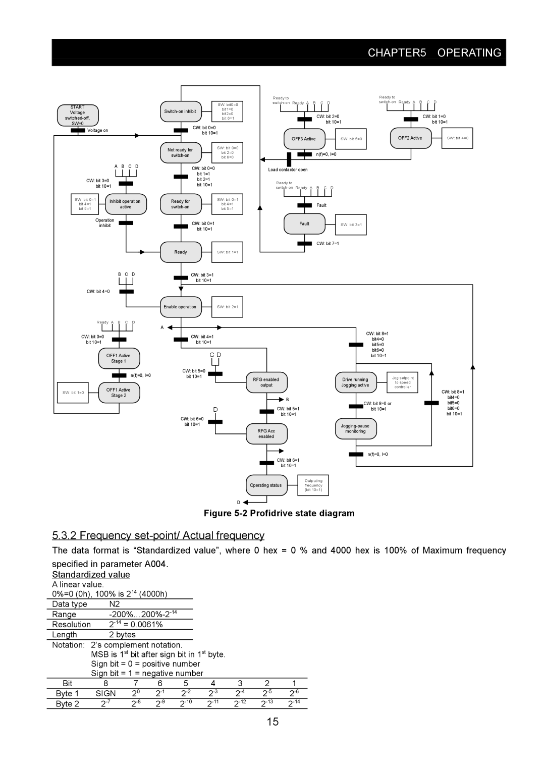 Hitachi SJ-PB(T) instruction manual Frequency set-point/ Actual frequency, Profidrive state diagram 