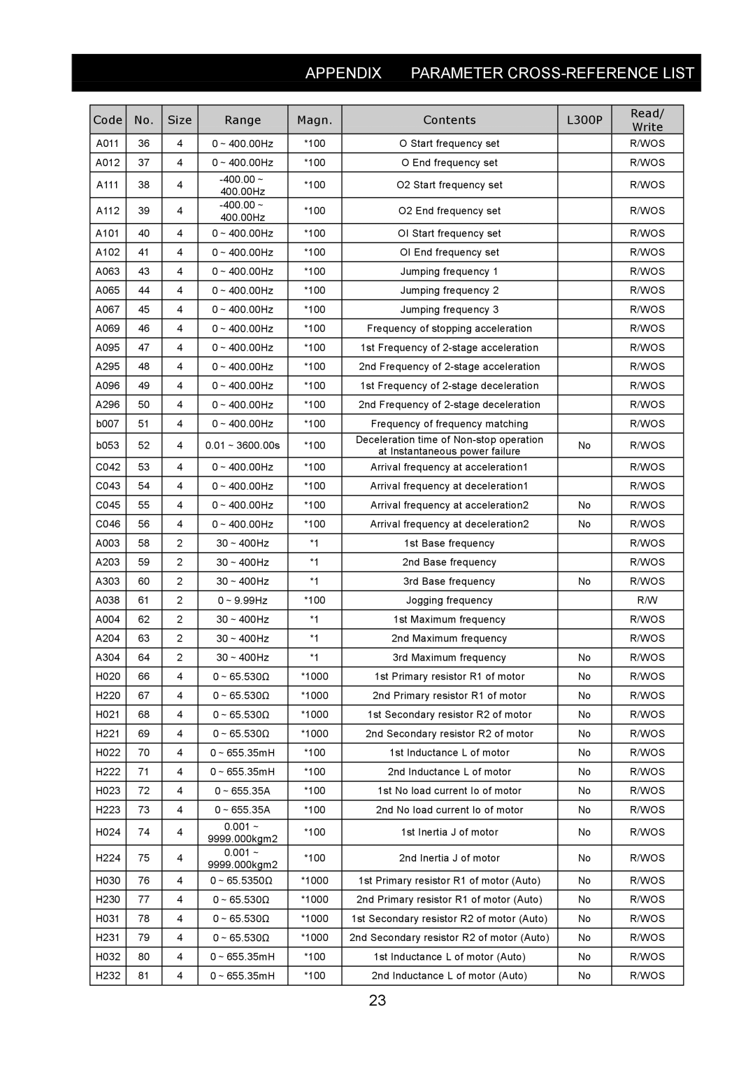 Hitachi SJ-PB(T) instruction manual Code Size Range Magn 